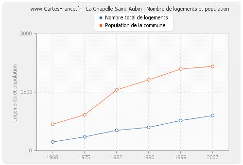 La Chapelle-Saint-Aubin : Nombre de logements et population